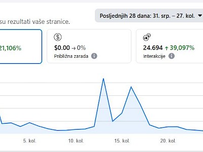 Nevjerojatan rast Pozitivno.hr: Preko 1.5 milijuna pregleda i vaša ogromna podrška!